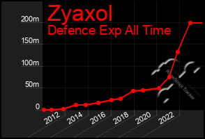 Total Graph of Zyaxol