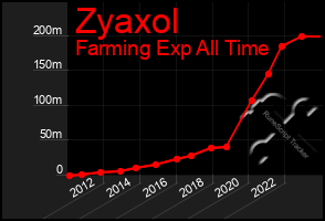 Total Graph of Zyaxol