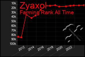 Total Graph of Zyaxol