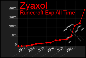 Total Graph of Zyaxol