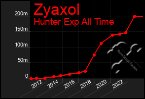 Total Graph of Zyaxol