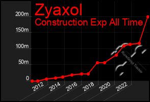 Total Graph of Zyaxol