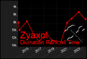 Total Graph of Zyaxol