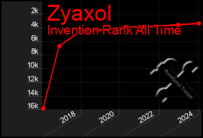 Total Graph of Zyaxol