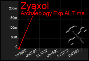 Total Graph of Zyaxol