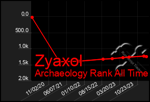 Total Graph of Zyaxol