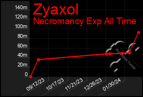 Total Graph of Zyaxol