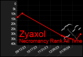 Total Graph of Zyaxol