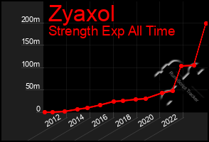 Total Graph of Zyaxol