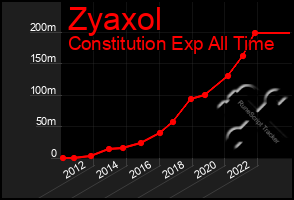 Total Graph of Zyaxol