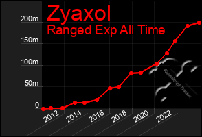 Total Graph of Zyaxol