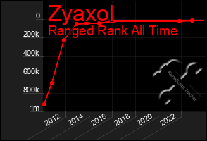 Total Graph of Zyaxol