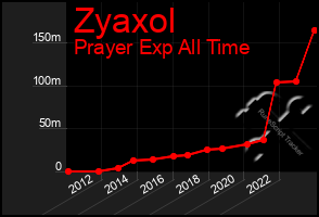 Total Graph of Zyaxol