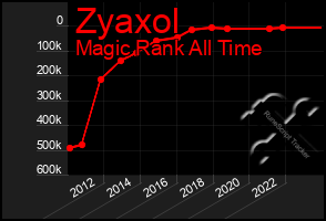 Total Graph of Zyaxol