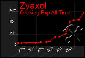 Total Graph of Zyaxol