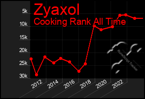 Total Graph of Zyaxol