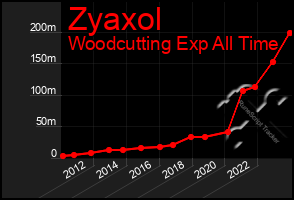 Total Graph of Zyaxol