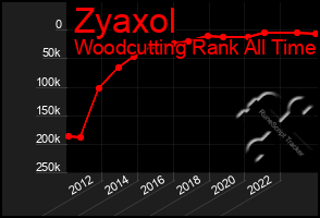 Total Graph of Zyaxol