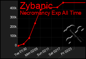 Total Graph of Zybanic