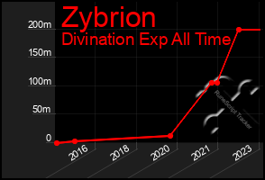 Total Graph of Zybrion