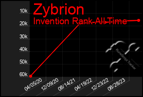 Total Graph of Zybrion