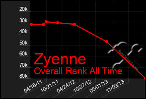 Total Graph of Zyenne