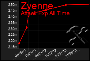 Total Graph of Zyenne