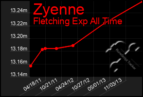 Total Graph of Zyenne