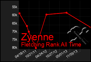 Total Graph of Zyenne