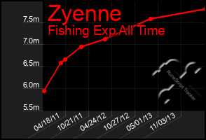 Total Graph of Zyenne