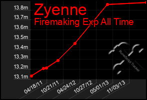 Total Graph of Zyenne