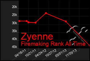 Total Graph of Zyenne