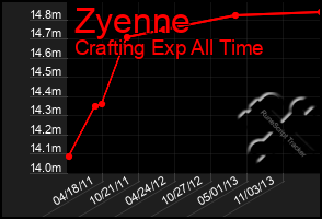 Total Graph of Zyenne