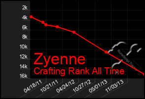 Total Graph of Zyenne