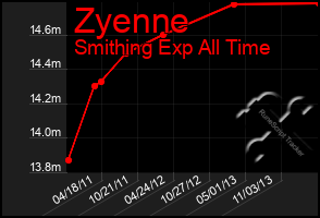 Total Graph of Zyenne