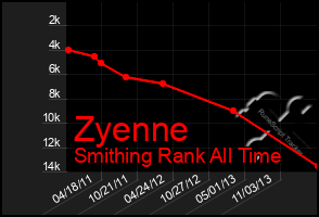 Total Graph of Zyenne