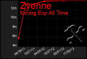 Total Graph of Zyenne