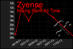 Total Graph of Zyenne