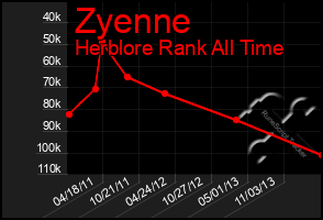 Total Graph of Zyenne