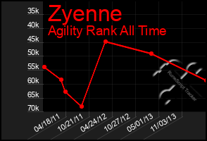 Total Graph of Zyenne