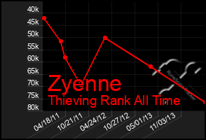 Total Graph of Zyenne