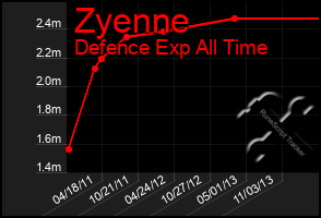 Total Graph of Zyenne