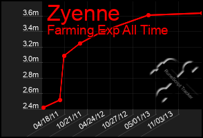 Total Graph of Zyenne