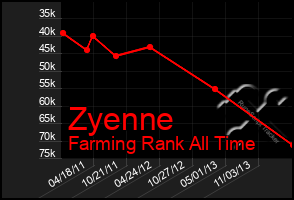 Total Graph of Zyenne