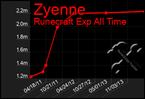 Total Graph of Zyenne