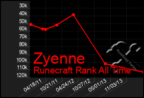 Total Graph of Zyenne