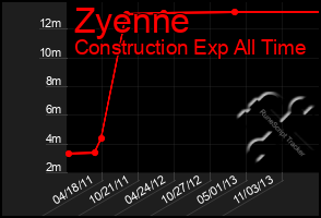 Total Graph of Zyenne