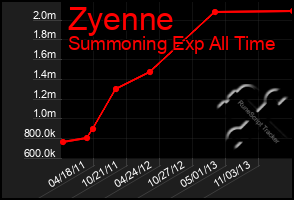 Total Graph of Zyenne