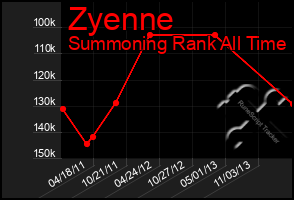 Total Graph of Zyenne