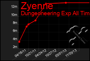 Total Graph of Zyenne